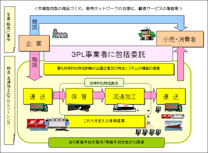 3PL事業について